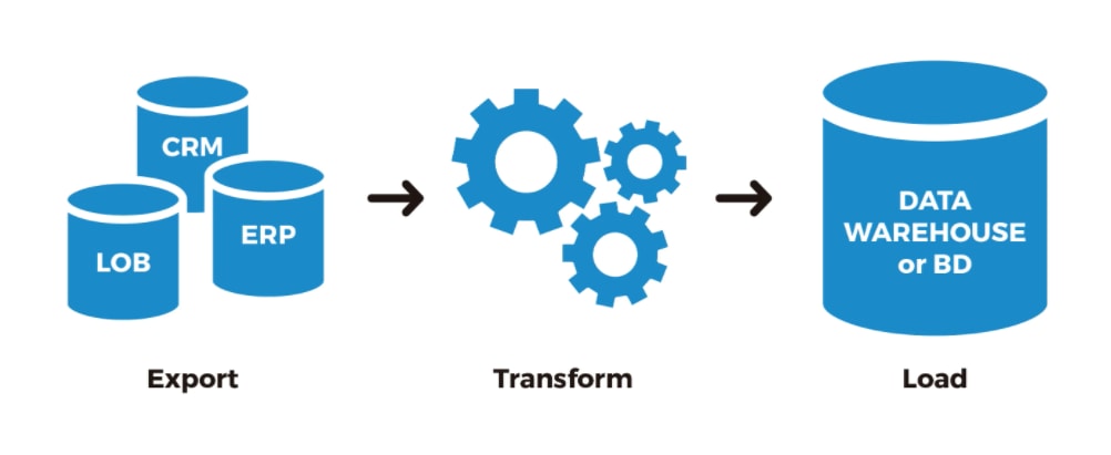 Cloud ETL Process.